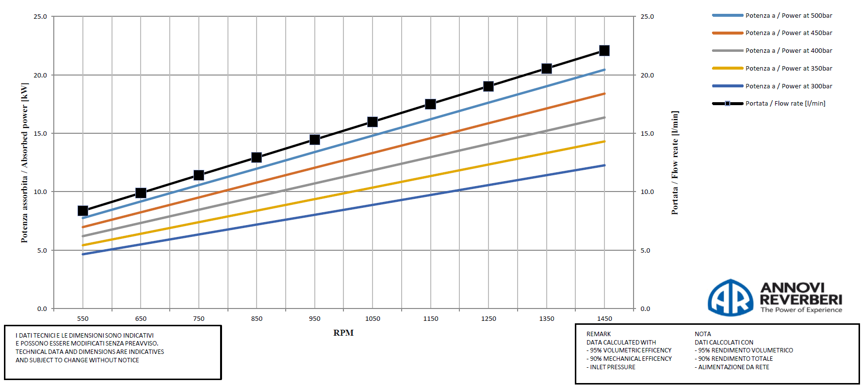 SHP22.50N performance curve